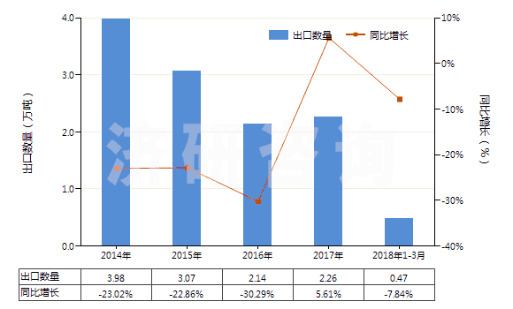 2014-2018年3月中國(guó)其他石棉(HS25249090)出口量及增速統(tǒng)計(jì)